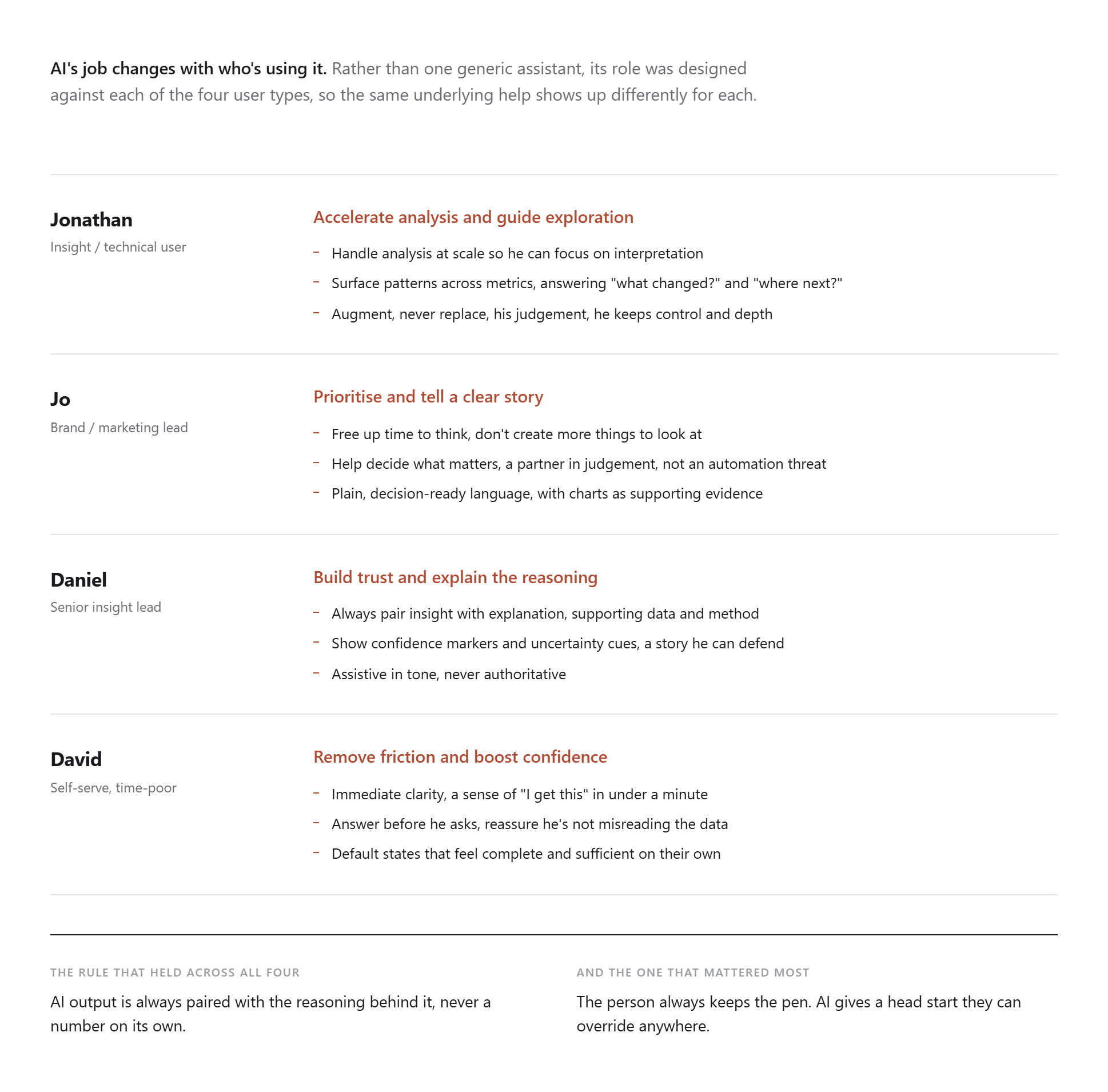 AI's role mapped to each user type: for Jonathan, accelerate analysis; for Jo, prioritise and tell a clear story; for Daniel, build trust and explain reasoning; for David, remove friction and boost confidence. Two rules held across all four: pair every output with its reasoning, and the person always keeps the pen.