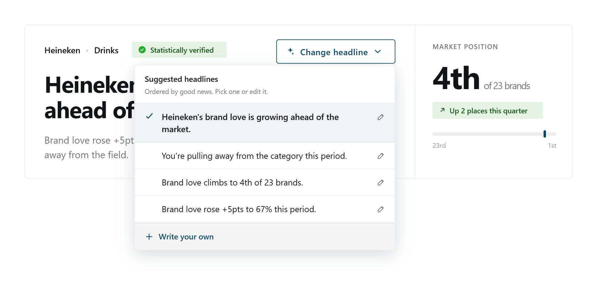 The generated headline with its picker open: the selected line reads 'Heineken's brand love is growing ahead of the market', with alternative generated headlines listed below it ordered by good news, each with an edit icon, and a 'write your own' option at the bottom.