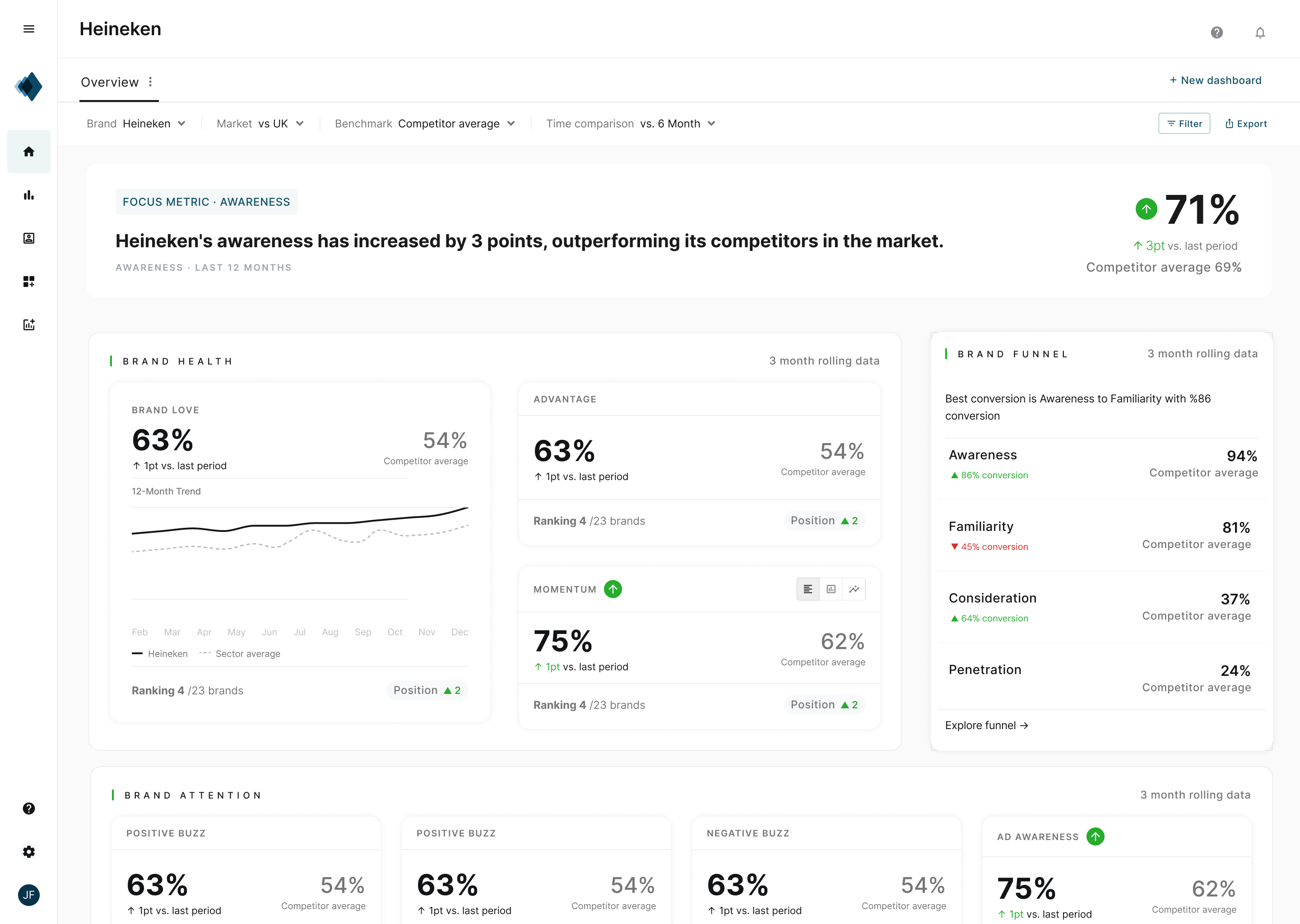 The redesigned BrandVue dashboard for Heineken, led by a plain-language headline: awareness has increased by 3 points, outperforming its competitors, with brand health, funnel and attention metrics below