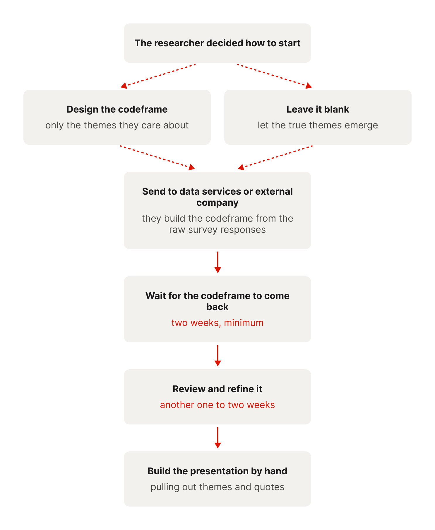 The old coding workflow, shown as a top-to-bottom flow. The researcher starts by choosing one of two options: design the codeframe themselves for the themes they care about, or leave it blank to let the true themes emerge. Both choices lead to the same next step: sending the data to data services or an external company to build the codeframe from the raw survey answers. From there the path is fixed. Waiting for the codeframe to come back takes two weeks minimum, reviewing and refining it takes another one to two weeks, and finally the researcher builds the presentation by hand from themes and quotes. The result is weeks of waiting before a single insight comes back.