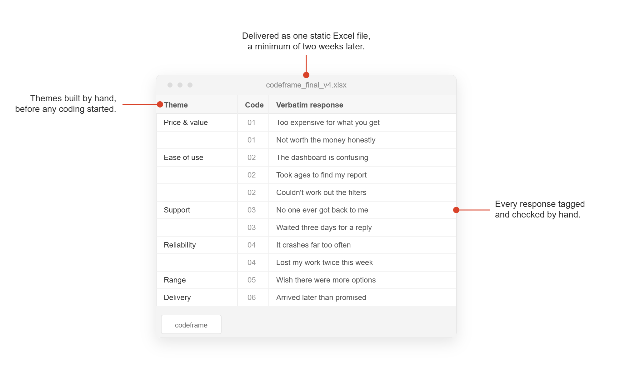 A survey codeframe in Excel, coded themes grouped under net categories with counts and percentages, and a highlighted row of uncoded responses that still needed manual review on every project.