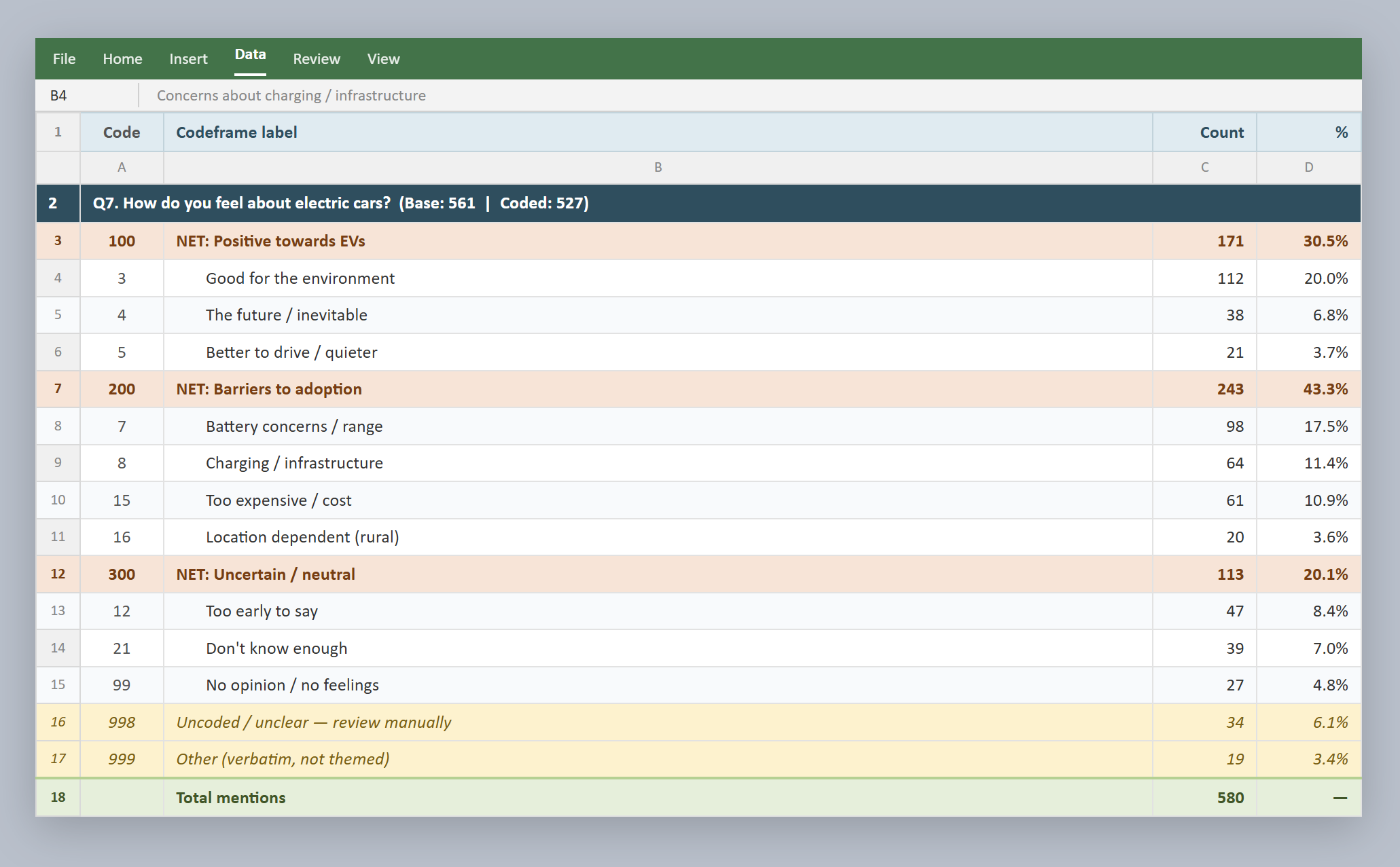 A survey codeframe in Excel: coded themes grouped under net categories with counts and percentages, plus an uncoded rows section flagged for manual review