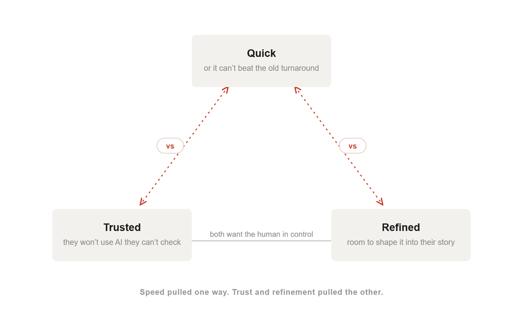 A diagram of three research needs pulling against each other. Quick, at the top: fast enough to beat the old turnaround. Trusted, bottom-left: people won't use AI they can't check. Refined, bottom-right: room to shape the data into their story. The two upper edges (quick versus trusted, quick versus refined) are marked as clashes; the bottom edge between trusted and refined is an alliance, both wanting the human in control. Speed pulled one way, trust and refinement the other.