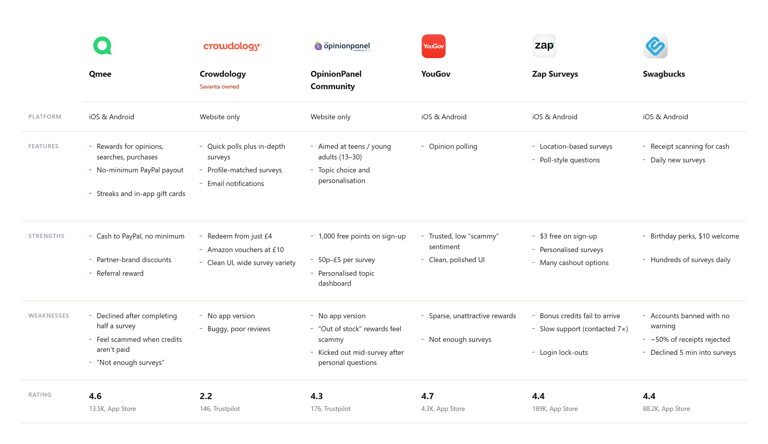 Competitor analysis of six survey-reward products across platform, features, strengths, weaknesses and ratings. Recurring weaknesses, being screened out mid-survey, slow support, scammy-feeling rewards and cashout friction, became YourVue's opportunities.