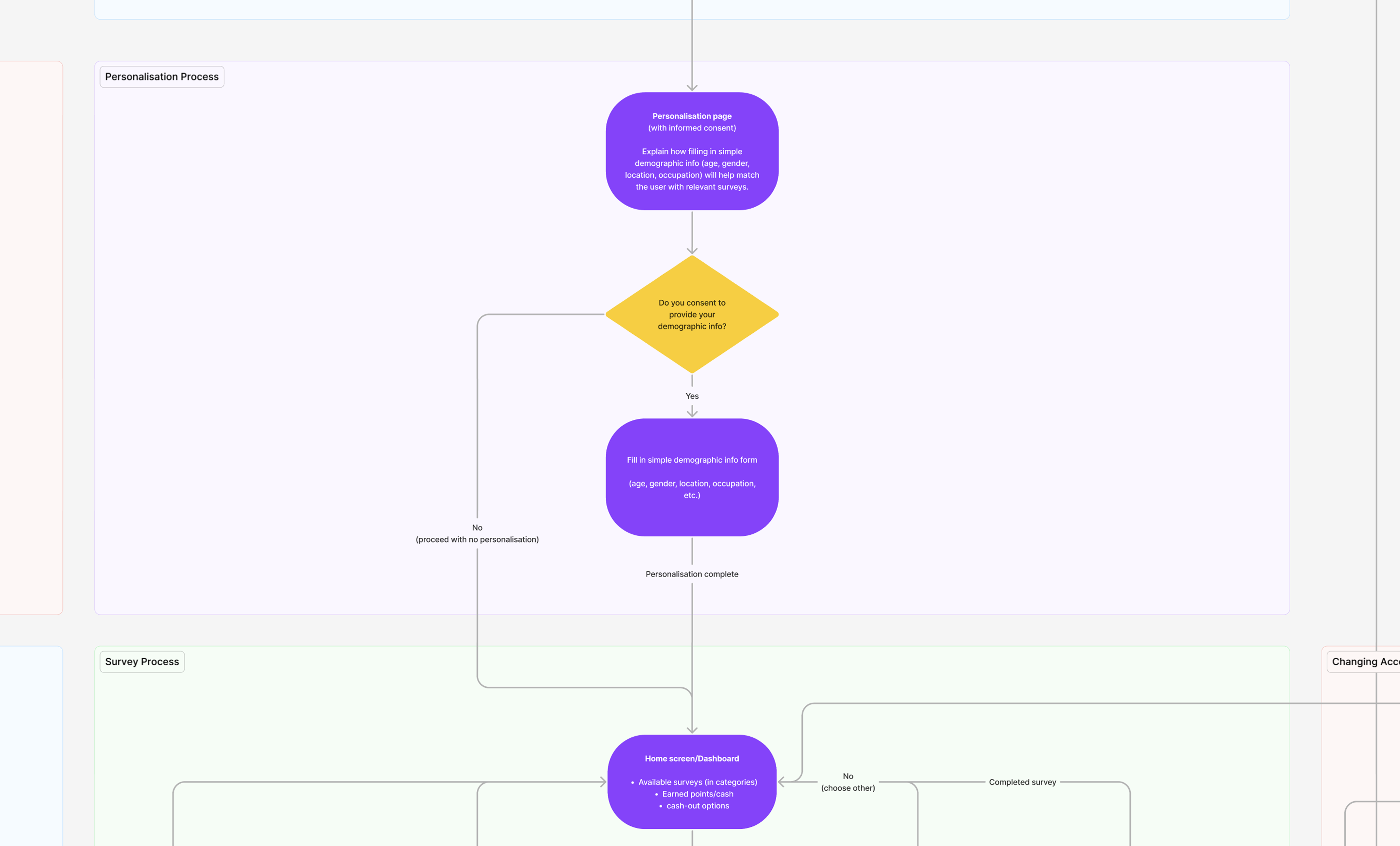 A close-up of the personalisation lane in the flow map: a personalisation page with informed consent, a decision point asking whether the user consents to share demographic info, a simple profile form if they say yes, and a path that proceeds with no personalisation if they say no, both leading to the home dashboard.